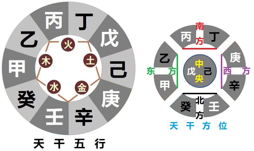 第二章 天干